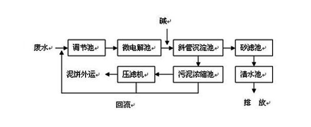 CNC機械加工廢水如何處理到排放標準？