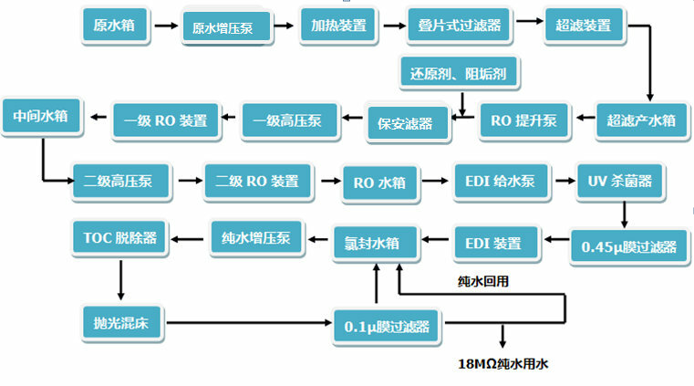 超純水設備工藝流程示意圖