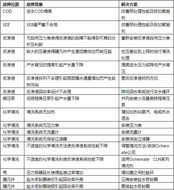 反滲透超純水設備系統常見故障解決方案